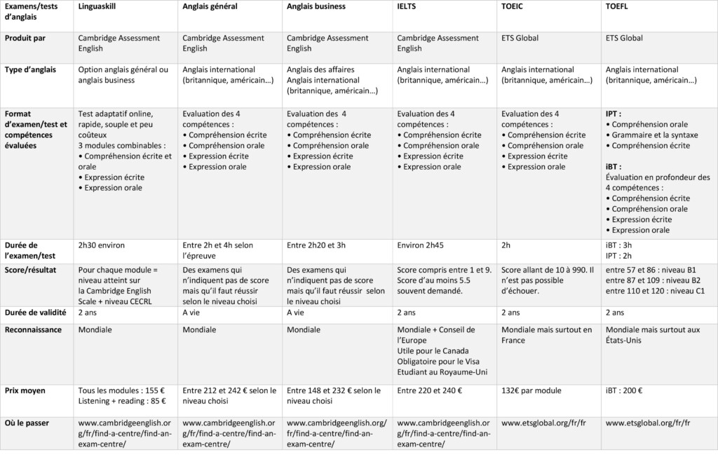 tableau récap des examens d'anglais